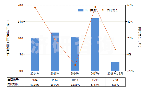 2014-2018年3月中國(guó)氣壓傳動(dòng)閥(用于管道、鍋爐、罐、桶或類似品的)(HS84812020)出口量及增速統(tǒng)計(jì)